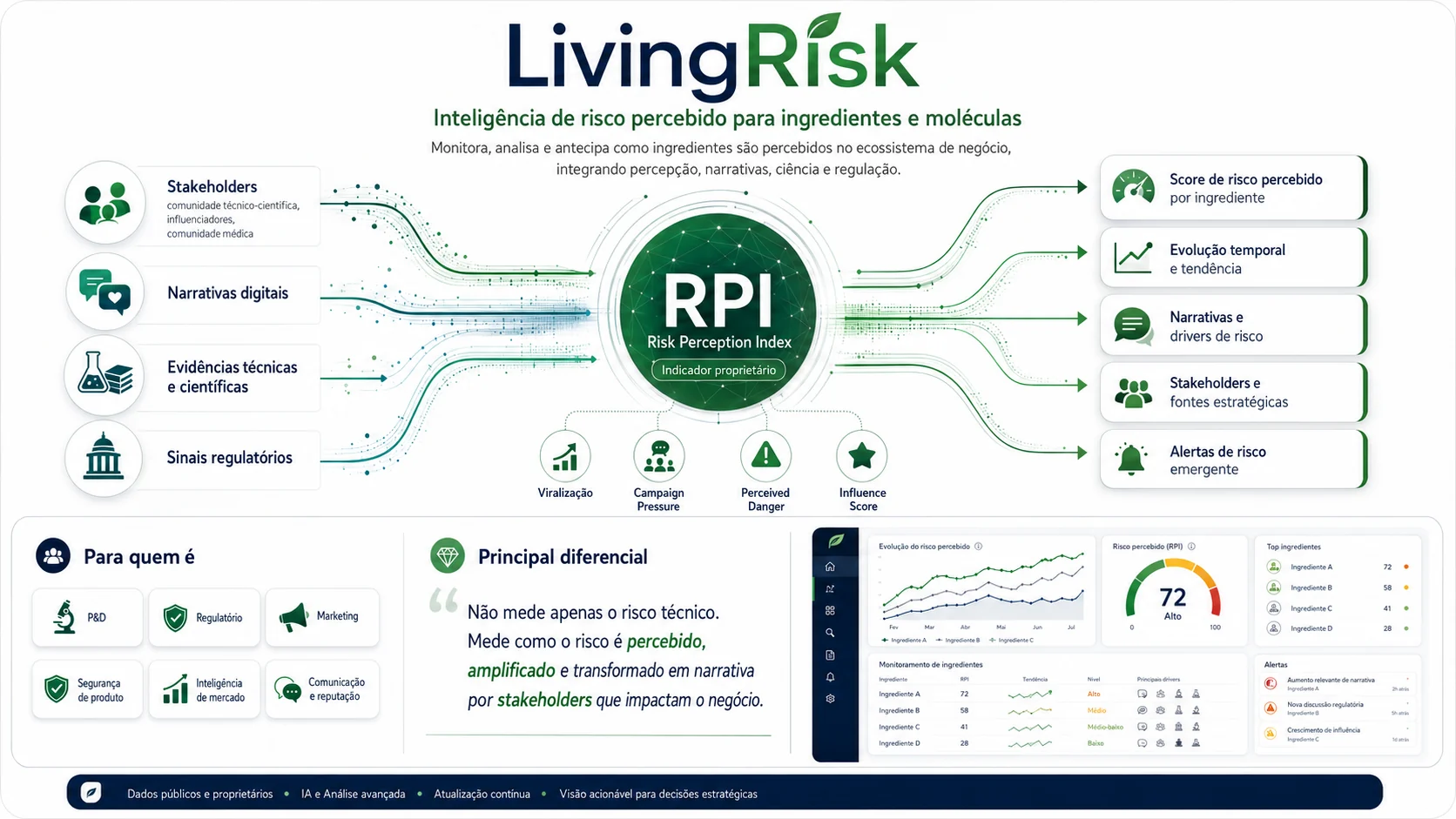 LivingRisk inteligência de risco percebido